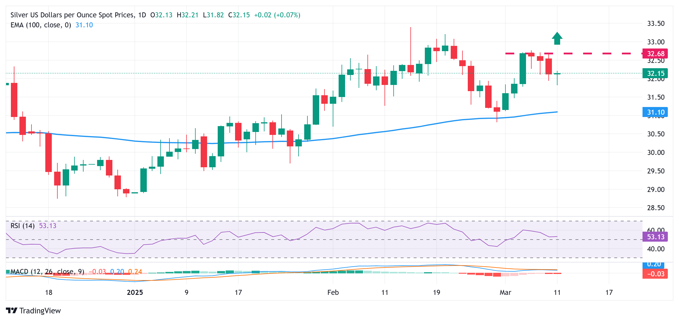Previsione del prezzo dell'argento: l'argento/USD rimbalza dai minimi di più gio
